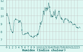 Courbe de l'humidex pour Cherbourg (50)