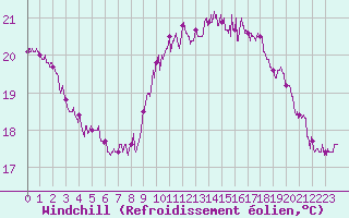 Courbe du refroidissement olien pour Pointe de Chassiron (17)