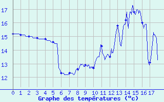 Courbe de tempratures pour Magnac-Laval (87)