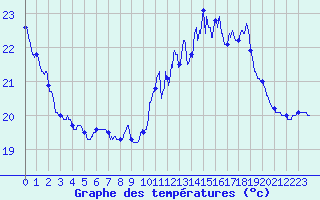 Courbe de tempratures pour Pointe de Chassiron (17)