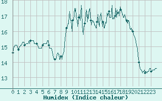 Courbe de l'humidex pour Ile d'Yeu - Saint-Sauveur (85)