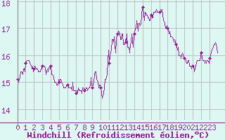 Courbe du refroidissement olien pour Cap de la Hague (50)