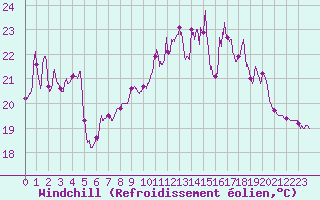 Courbe du refroidissement olien pour Ile Rousse (2B)