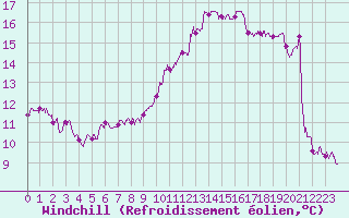 Courbe du refroidissement olien pour Metz-Nancy-Lorraine (57)