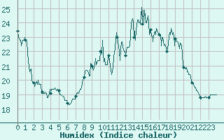 Courbe de l'humidex pour Lyon - Bron (69)