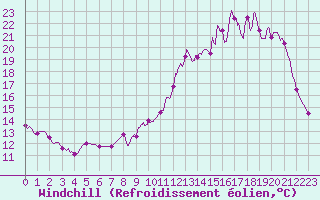 Courbe du refroidissement olien pour Villefranche-de-Rouergue (12)