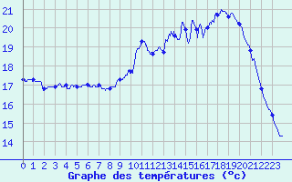 Courbe de tempratures pour Vannes-Sn (56)