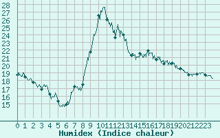 Courbe de l'humidex pour Biarritz (64)