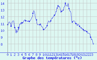 Courbe de tempratures pour Grenoble/St-Etienne-St-Geoirs (38)