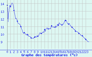 Courbe de tempratures pour Rollainville (88)