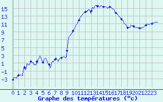 Courbe de tempratures pour Guret Saint-Laurent (23)