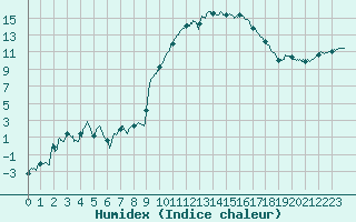 Courbe de l'humidex pour Guret Saint-Laurent (23)