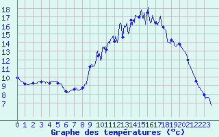 Courbe de tempratures pour Bellac (87)