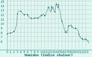 Courbe de l'humidex pour Auch (32)