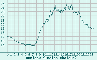 Courbe de l'humidex pour Ploumanac'h (22)