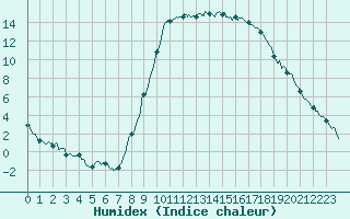 Courbe de l'humidex pour Le Luc - Cannet des Maures (83)