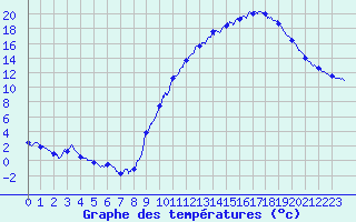 Courbe de tempratures pour Ondes (31)