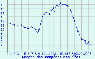 Courbe de tempratures pour Pau (64)