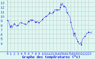 Courbe de tempratures pour Troyes (10)