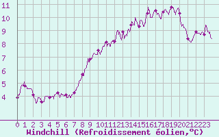 Courbe du refroidissement olien pour Caen (14)