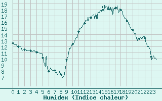 Courbe de l'humidex pour Angoulme - Brie Champniers (16)