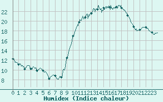 Courbe de l'humidex pour Cambrai / Epinoy (62)