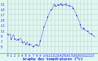Courbe de tempratures pour Salon-de-Provence (13)