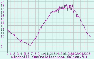 Courbe du refroidissement olien pour Saint-Nazaire (44)
