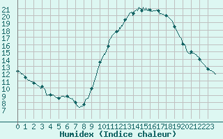 Courbe de l'humidex pour Biscarrosse (40)