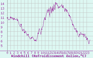 Courbe du refroidissement olien pour Albert-Bray (80)