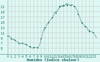 Courbe de l'humidex pour Carpentras (84)