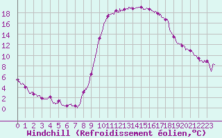 Courbe du refroidissement olien pour Le Touquet (62)