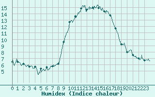 Courbe de l'humidex pour Ajaccio - Campo dell'Oro (2A)