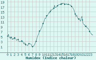 Courbe de l'humidex pour Agen (47)