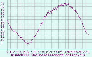 Courbe du refroidissement olien pour La Rochelle - Aerodrome (17)