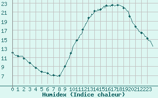 Courbe de l'humidex pour Angers-Beaucouz (49)