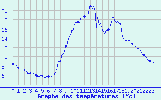 Courbe de tempratures pour Brianon (05)