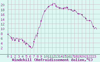 Courbe du refroidissement olien pour Salon-de-Provence (13)