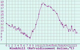 Courbe du refroidissement olien pour Pau (64)