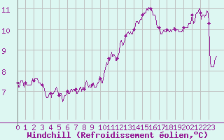 Courbe du refroidissement olien pour Pontoise - Cormeilles (95)