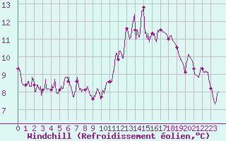 Courbe du refroidissement olien pour Le Mans (72)