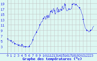 Courbe de tempratures pour Metzervisse (57)