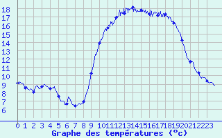 Courbe de tempratures pour Bziers Cap d