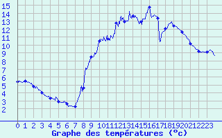 Courbe de tempratures pour Lacapelle (46)