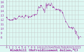 Courbe du refroidissement olien pour Vannes-Sn (56)