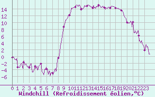 Courbe du refroidissement olien pour Figari (2A)