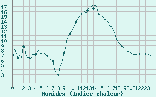 Courbe de l'humidex pour Colmar (68)