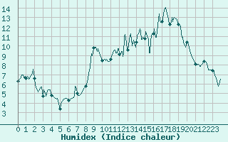 Courbe de l'humidex pour Formigures (66)