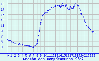 Courbe de tempratures pour Allos (04)