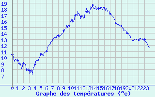 Courbe de tempratures pour Istres (13)